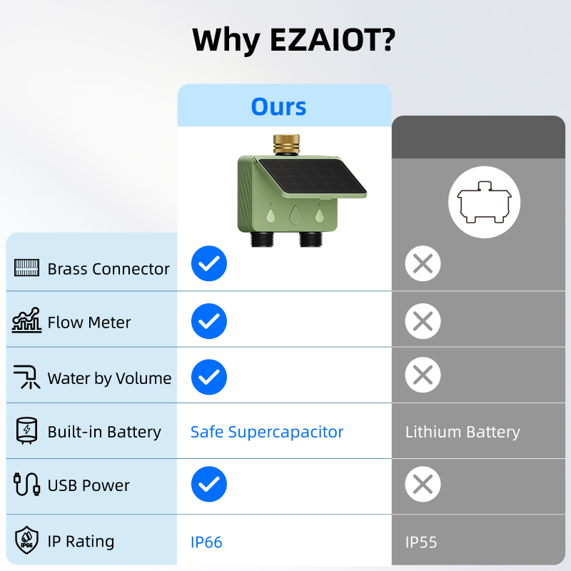 WiFi Water Timer 2 Zone Solar  - đánh giá và giá Smart Garden Monitoring System